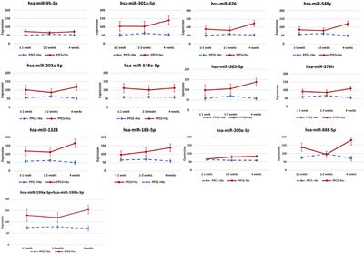 Salivary miRNA Expression in Children With Persistent Post-concussive Symptoms